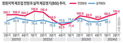 창원지역 제조업체 2분기 경기전망 ‘긍정’