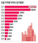 5월 경남 아파트 입주물량 4640세대… 4년 5개월 만에 최대