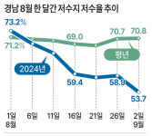 경남 저수율 최저… 가을 가뭄 ‘경고’