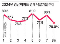 아파트 경매 훈풍 부는데… 경남은 찬바람