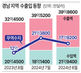 경남 무역수지 23개월 연속 흑자