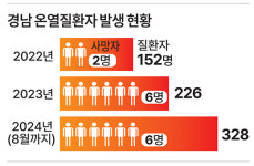경남 3년간 온열질환 사망자 14명… 전국 최다