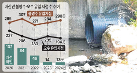 마산만 흘러드는 하천 194곳 오수 유입… 감소세 둔화