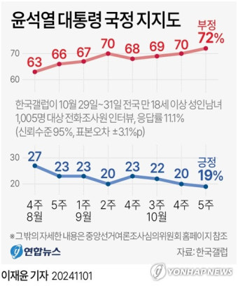 지지율 19%… 집권 이래 연일 최저치 경신