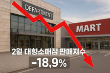 2월 경남 소비, 5년 만에 최대폭 감소