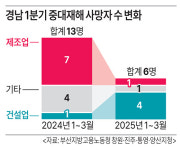 경남 1분기 중대재해 사망, 절반 감소