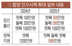 함양 파격 인구시책… 1인당 최대 1억3600만원 지원