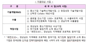 경남중기청, 중점지원사업 참여기업에 한은 자금 지원