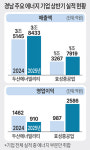 [경남 주요 상장사 상반기 실적] (3) 에너지-두산에너빌리티·효성중공업