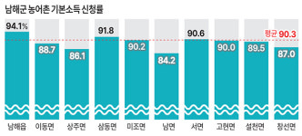 남해 농어촌기본소득 신청률 90% 돌파