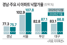 아파트 경매시장 활기… 경남은 ‘관망세’