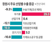 [창원상의 ‘2025년 수출입동향’] 창원 수출액 감소에도 방산 수출 ‘선방’