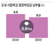 경남 사립학교 160개교 법정부담금 납부율 9%