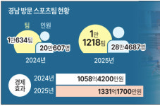 경남 찾은 스포츠팀, 지난해 1만1000팀 넘었다