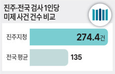 진주지청 지난해 미제사건 검사 1명당 274건 ‘전국 2배’