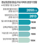 ‘공급 가뭄’ 창원 분양가 상승 지속