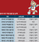 [특별기획 | 즈드라스부이쩨(안녕) 월드컵! 한국전 5대 관전포인트] ‘죽음의 조’에서 두 번째 기적(원정 16강) 이룰까
