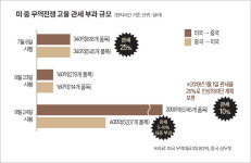 [외교 포커스] ‘휴전모드’ 미·중 무역전쟁 2라운드