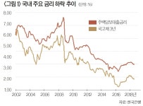 [재테크 정보] 여윳돈 투자처로 어디가 좋을까
