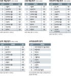 [2019 중앙일보 대학평가] 공학·자연과학·인문·사회 계열별 평가