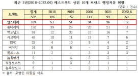 맘스터치, 식약처 행정 터치도 최다 불명예