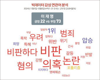 [배종찬의 민심 뚫어보기(30)] ‘이재명 일극체제’ 민주당의 고민