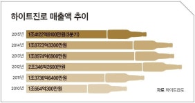기업 맞수 열전 (6) 오비맥주 VS 하이트진로
