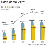 포장재 국내 1위 동원시스템즈