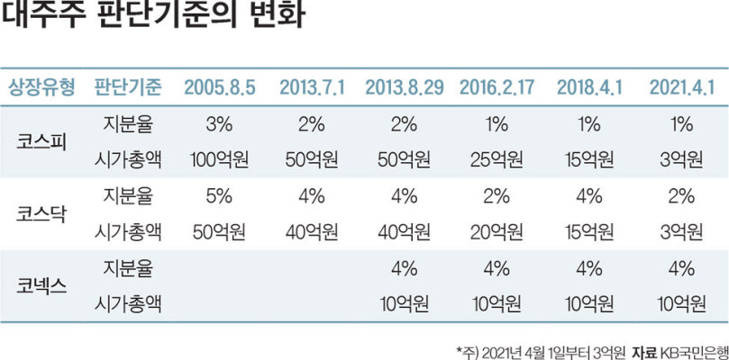 대주주의 주식 매각과 세금 | 포토뉴스