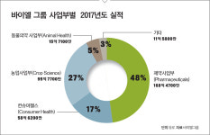[독일기업에서 배운다] 제약업계의 전설 바이엘