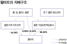 미국 최고 부자 월마트 가문