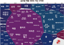글로벌·국내 시총 100대 기업
