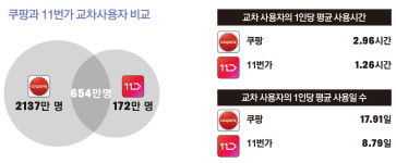 [대한민국 모바일커머스 대해부] 쿠팡의 시대 오나