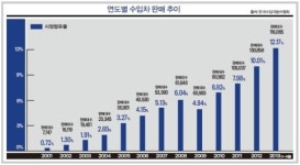cover story AUTO INDUSTRY - 중산층까지 파고드는 수입차 공습