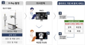 LG CNS, 은평구 보건소 AI 의료영상 분석 보조 서비스 사업 계약 체결