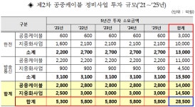 과기정통부, 공중 케이블 정비에 총 2조 8500억원 예산 투입한다.
