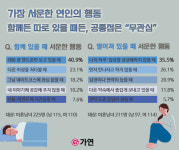 결혼정보회사 가연, 미혼남녀 대상 가장 서운한 연인의 행동 이것