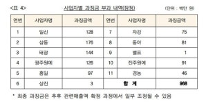 공정위, 비닐하우스 필름 가격 담합 11개사 과징금 9.7억