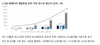 대한상의, 2045년 폐배터리서 수산화리튬 20,000톤 조달 가능