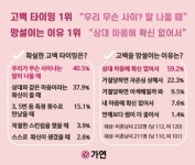 결혼정보회사 가연, 미혼남녀 고백 타이밍 조사 발표