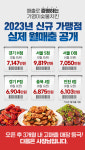 기영이숯불치킨, 신규 가맹점 실제 월매출 공개