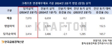 크래프톤, 역대 분기 최대 실적…잘 키운 '배그' 효과