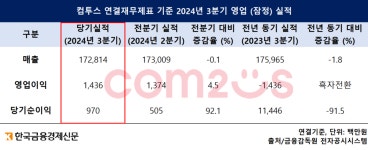컴투스, 3분기 게임사업 영업익 50.3% 감소