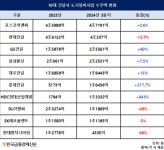 주요건설사, 3Q 성적표 희비교차…연말 수주 확보 총력전