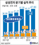 삼성전자, 2분기 매출 사상 최대 기록