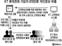 KT 870만 고객 개인정보 유출