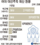 대구경북 지역구 의원 평균 재산 23억원