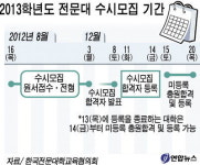 전국 137개 대학 19만5783명 모집