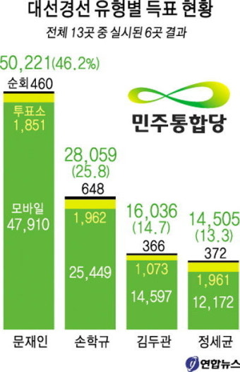 민주 경선 6일 광주·전남이 분수령