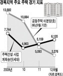 경북지역 주택건설 경기 ‘기지개’